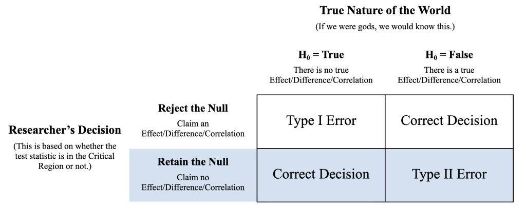 Table highlighting the potential outcomes of a decision to "retain the null."
